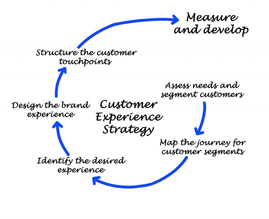 customer experience management strategy